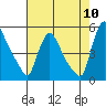 Wilmington Marine Terminal tide chart for Wednesday, August 10, 2022