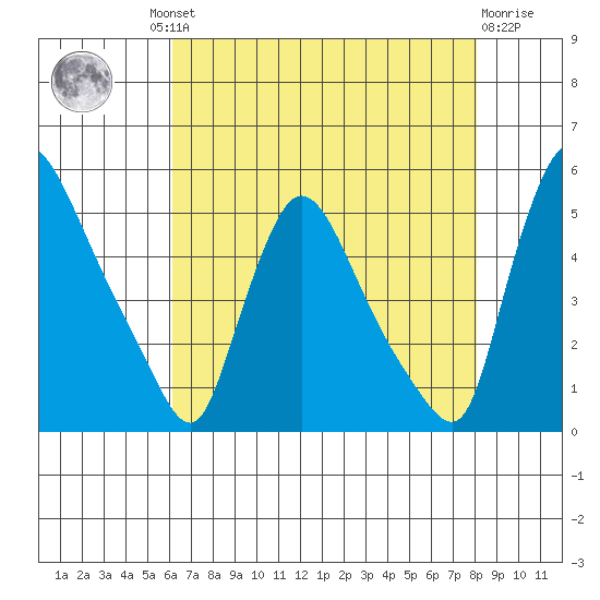 Wilmington Marine Terminal tide chart for Thursday, August 11, 2022