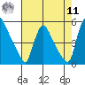 Wilmington Marine Terminal tide chart for Thursday, August 11, 2022