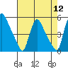 Wilmington Marine Terminal tide chart for Friday, August 12, 2022