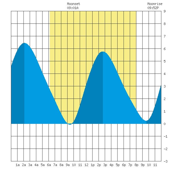 Wilmington Marine Terminal tide chart for Sunday, August 14, 2022