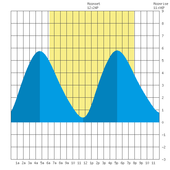 Wilmington Marine Terminal tide chart for Wednesday, August 17, 2022