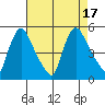Wilmington Marine Terminal tide chart for Wednesday, August 17, 2022