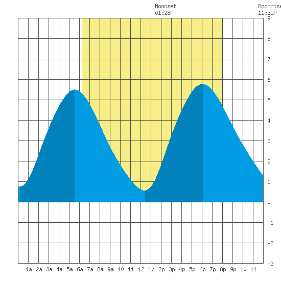 Wilmington Marine Terminal tide chart for Thursday, August 18, 2022
