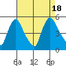 Wilmington Marine Terminal tide chart for Thursday, August 18, 2022