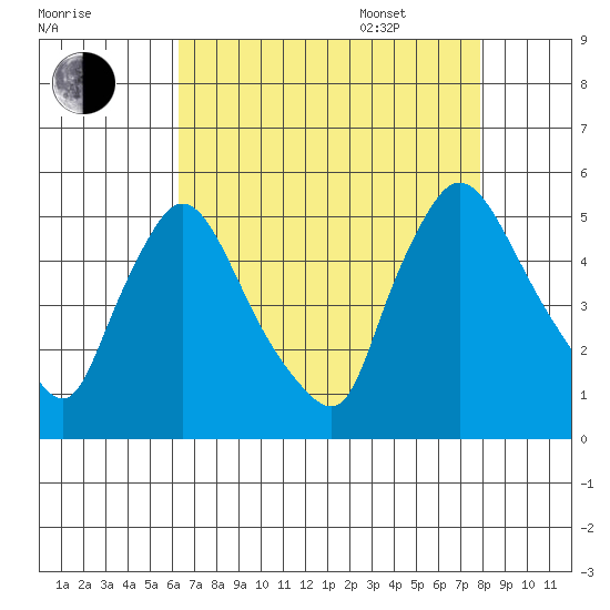 Wilmington Marine Terminal tide chart for Friday, August 19, 2022