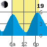 Wilmington Marine Terminal tide chart for Friday, August 19, 2022