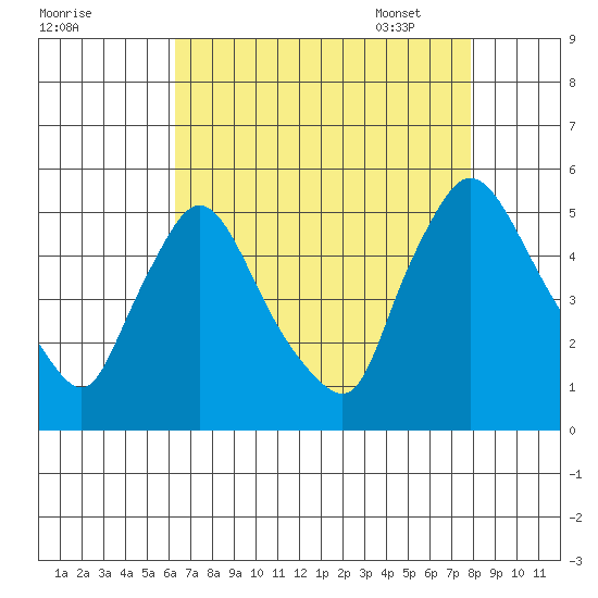 Wilmington Marine Terminal tide chart for Saturday, August 20, 2022