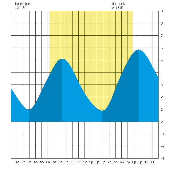 Wilmington Marine Terminal tide chart for Sunday, August 21, 2022