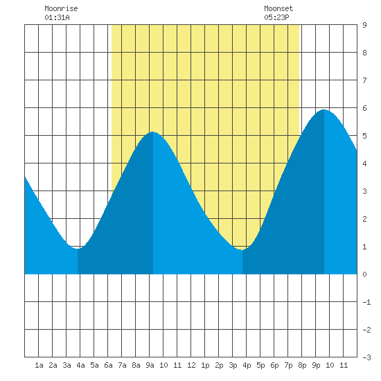 Wilmington Marine Terminal tide chart for Monday, August 22, 2022