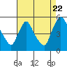 Wilmington Marine Terminal tide chart for Monday, August 22, 2022