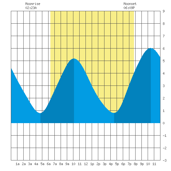 Wilmington Marine Terminal tide chart for Tuesday, August 23, 2022