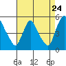 Wilmington Marine Terminal tide chart for Wednesday, August 24, 2022