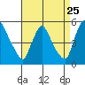 Wilmington Marine Terminal tide chart for Thursday, August 25, 2022