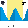 Wilmington Marine Terminal tide chart for Saturday, August 27, 2022