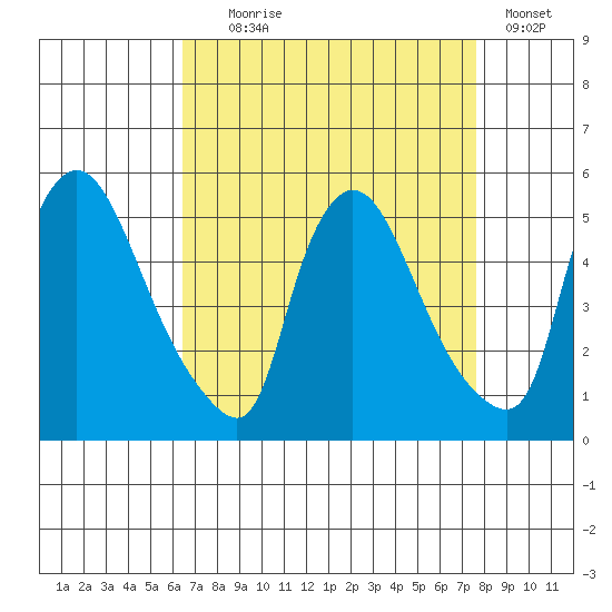 Wilmington Marine Terminal tide chart for Monday, August 29, 2022