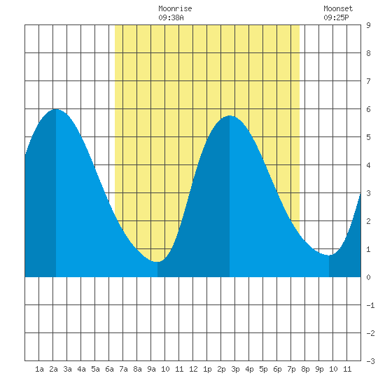 Wilmington Marine Terminal tide chart for Tuesday, August 30, 2022