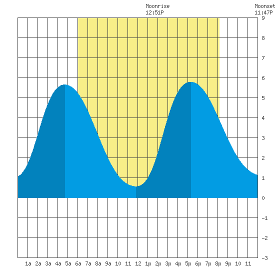 Wilmington Marine Terminal tide chart for Thursday, August 4, 2022