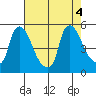 Wilmington Marine Terminal tide chart for Thursday, August 4, 2022