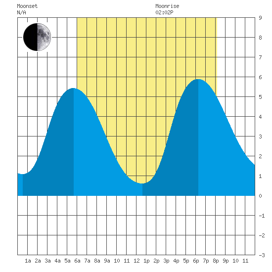 Wilmington Marine Terminal tide chart for Friday, August 5, 2022