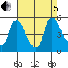 Wilmington Marine Terminal tide chart for Friday, August 5, 2022