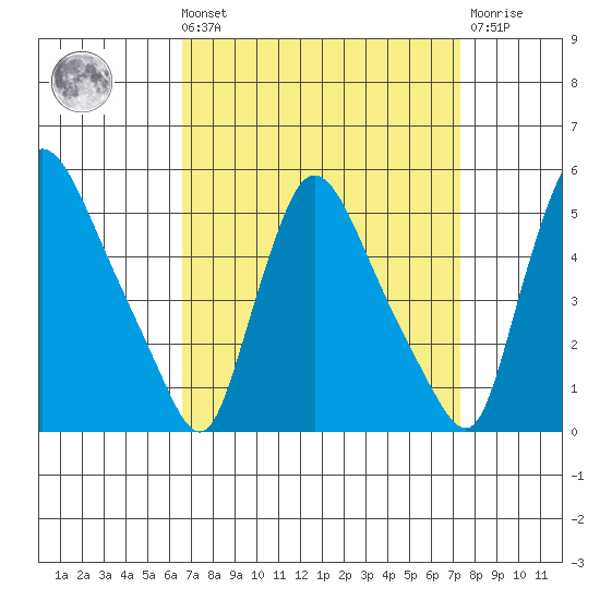 Wilmington Marine Terminal tide chart for Saturday, September 10, 2022