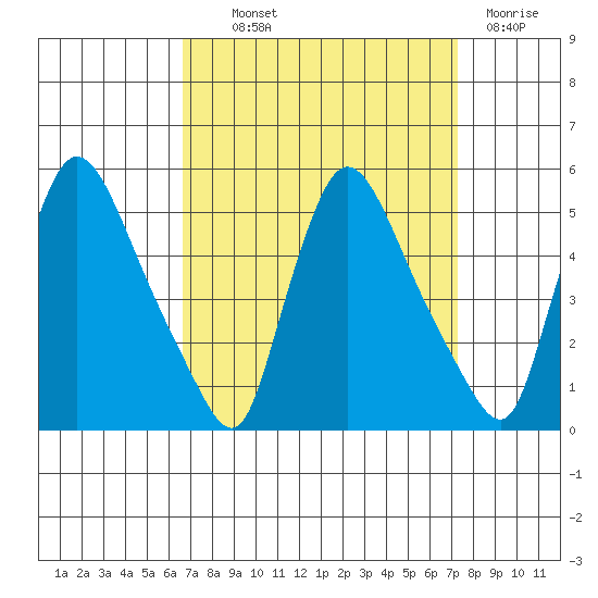 Wilmington Marine Terminal tide chart for Monday, September 12, 2022