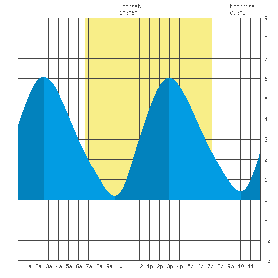 Wilmington Marine Terminal tide chart for Tuesday, September 13, 2022