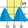 Wilmington Marine Terminal tide chart for Thursday, September 15, 2022