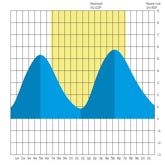 Wilmington Marine Terminal tide chart for Friday, September 16, 2022