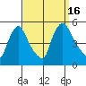 Wilmington Marine Terminal tide chart for Friday, September 16, 2022