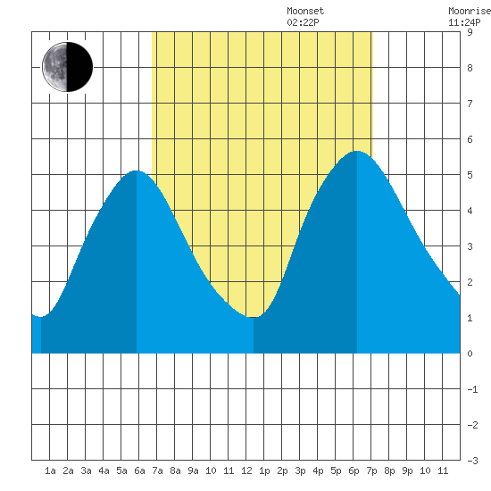 Wilmington Marine Terminal tide chart for Saturday, September 17, 2022