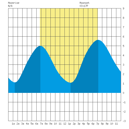 Wilmington Marine Terminal tide chart for Sunday, September 18, 2022