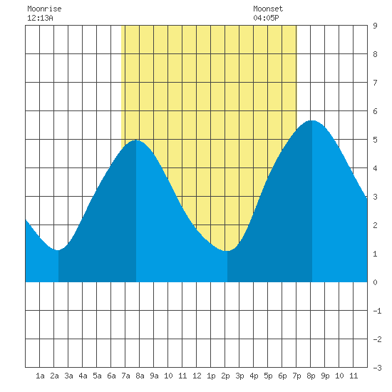 Wilmington Marine Terminal tide chart for Monday, September 19, 2022