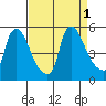 Wilmington Marine Terminal tide chart for Thursday, September 1, 2022