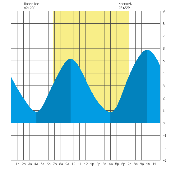 Wilmington Marine Terminal tide chart for Wednesday, September 21, 2022