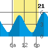 Wilmington Marine Terminal tide chart for Wednesday, September 21, 2022