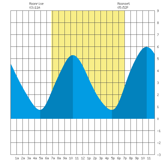Wilmington Marine Terminal tide chart for Thursday, September 22, 2022