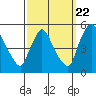Wilmington Marine Terminal tide chart for Thursday, September 22, 2022