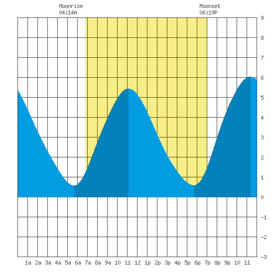 Wilmington Marine Terminal tide chart for Friday, September 23, 2022