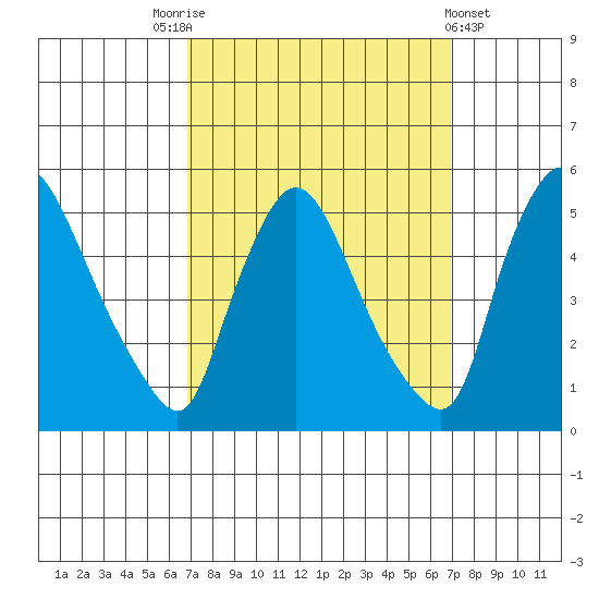 Wilmington Marine Terminal tide chart for Saturday, September 24, 2022