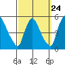 Wilmington Marine Terminal tide chart for Saturday, September 24, 2022