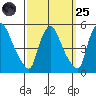Wilmington Marine Terminal tide chart for Sunday, September 25, 2022