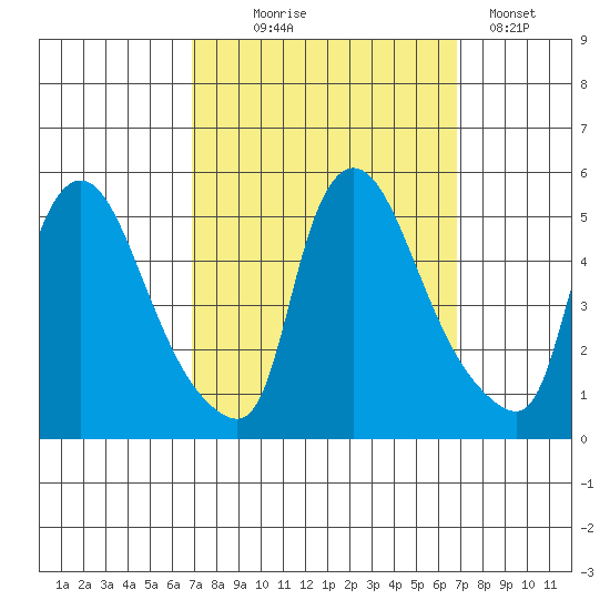 Wilmington Marine Terminal tide chart for Wednesday, September 28, 2022