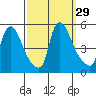 Wilmington Marine Terminal tide chart for Thursday, September 29, 2022