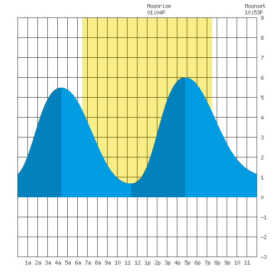 Wilmington Marine Terminal tide chart for Friday, September 2, 2022
