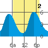Wilmington Marine Terminal tide chart for Friday, September 2, 2022