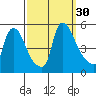 Wilmington Marine Terminal tide chart for Friday, September 30, 2022