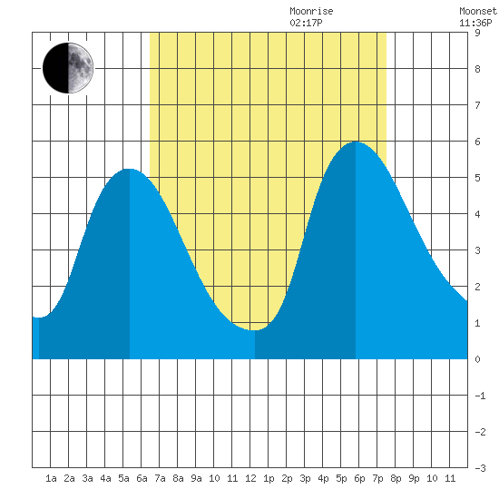 Wilmington Marine Terminal tide chart for Saturday, September 3, 2022