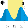 Wilmington Marine Terminal tide chart for Saturday, September 3, 2022
